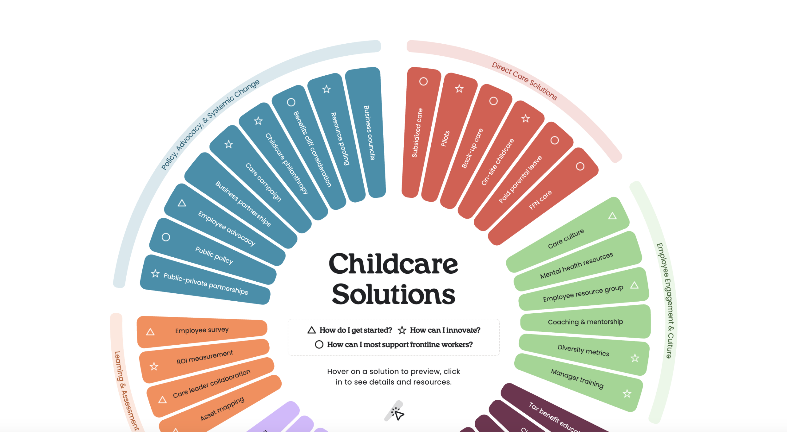 Childcare for All Solutions Wheel